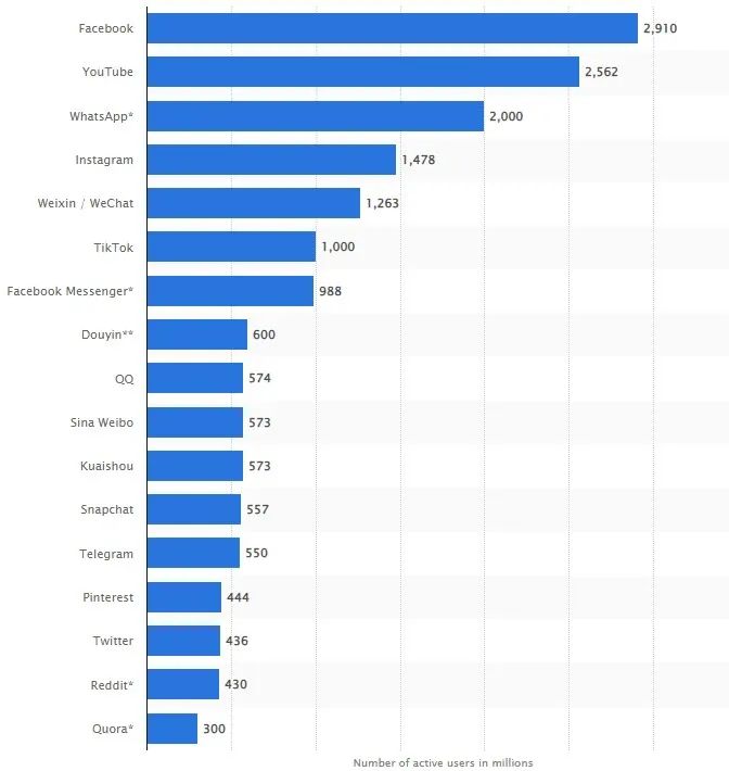 图片来源：Statista